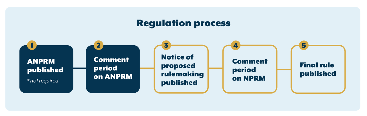 Regulation process, step 1: ANPR published, step 2: Comment period  on anpr, step 3: Notice of proposed rulemaking published, step 4: Comment period on nprm, step 5: Final rule  published