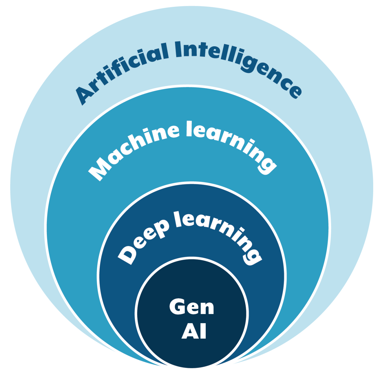 Blue circles model with AI on the outside circle, Machine learning inside AI, Deep Learning inside Machine learning, and Gen AI at the center